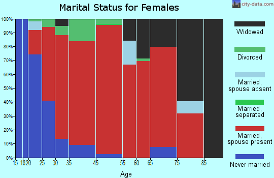 Bridge Creek marital status for females