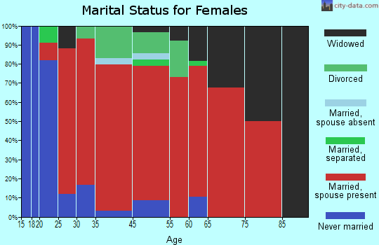 Bridgeport marital status for females
