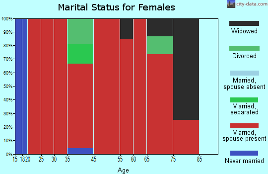 Brigham marital status for females