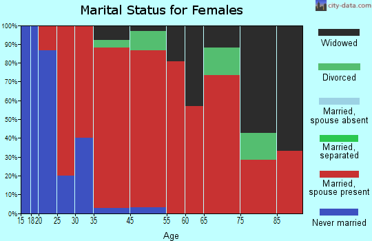 Bristol marital status for females
