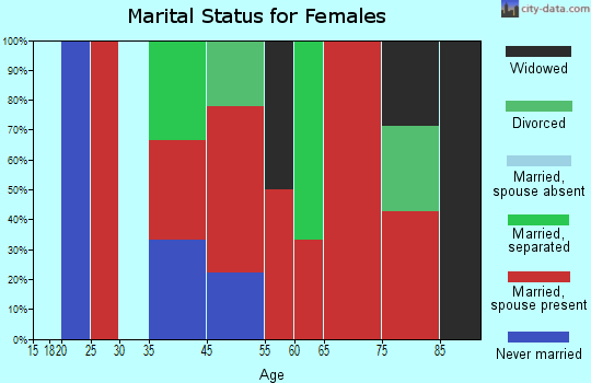 Brothertown marital status for females