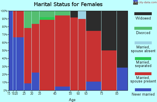 Browning marital status for females
