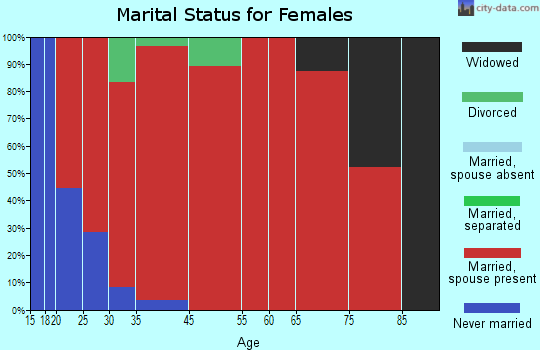 Brussels marital status for females