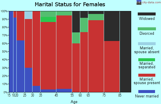 Buffalo marital status for females