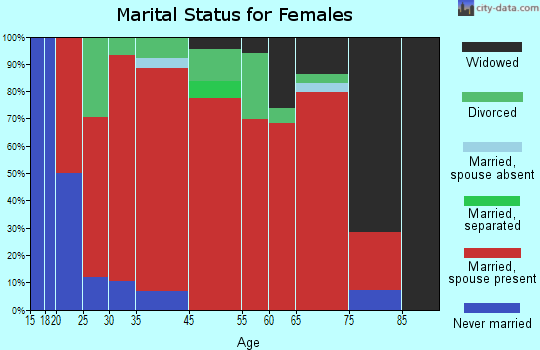 Burns marital status for females