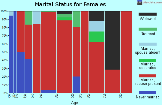 Burnside marital status for females