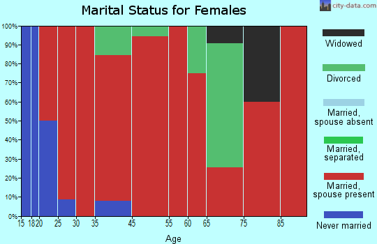 Cable marital status for females