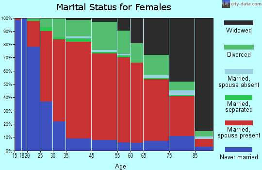 North Branford marital status for females