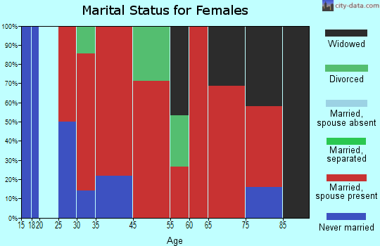 Cady marital status for females