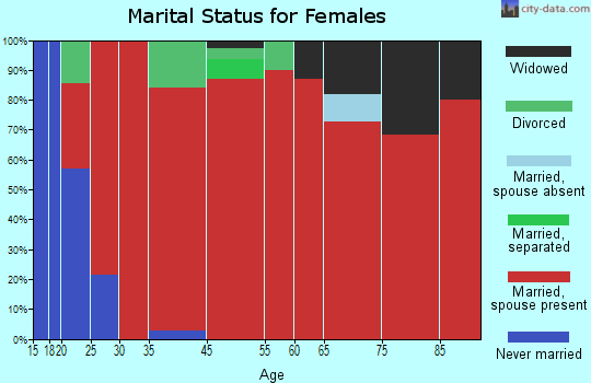 Calumet marital status for females