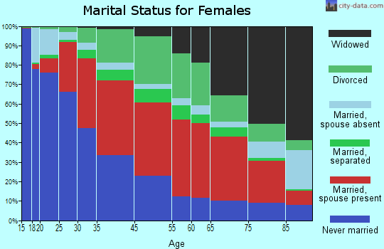 North Canaan marital status for females