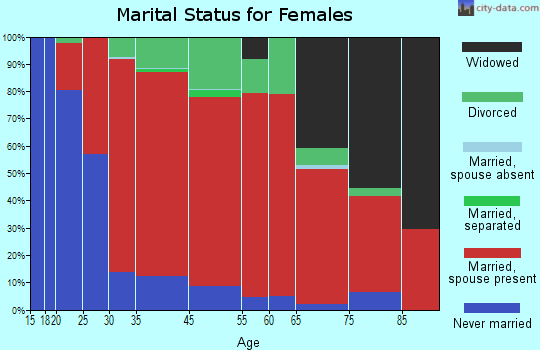 North Stonington marital status for females