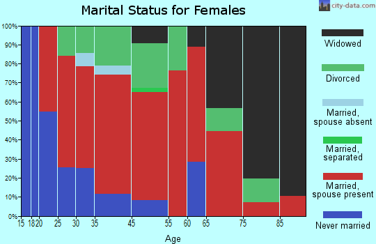 Cassian marital status for females