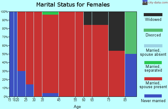 Castle Rock marital status for females