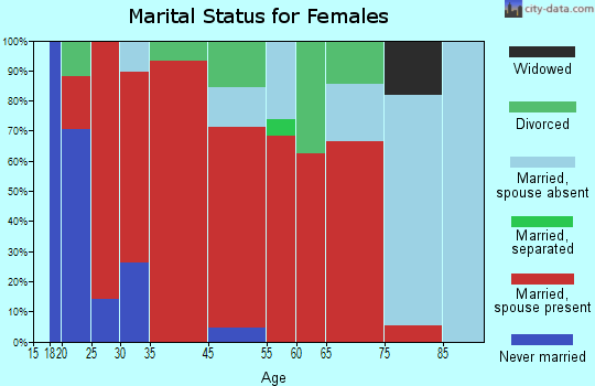 Cato marital status for females