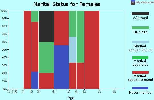 Cedar Lake marital status for females