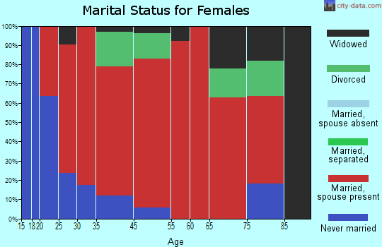 Center marital status for females