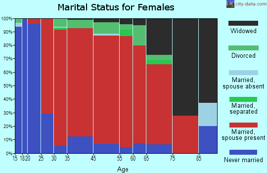 Old Lyme marital status for females