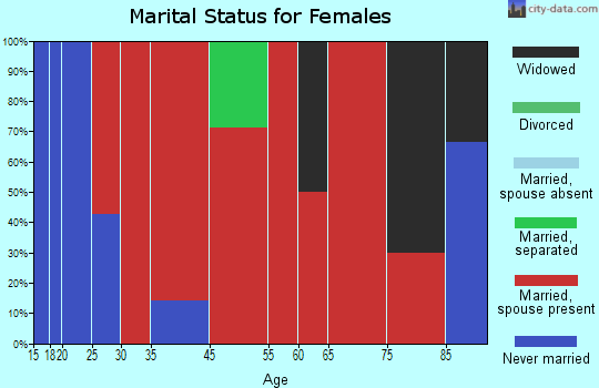 Chelsea marital status for females