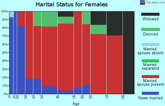 Chimney Rock marital status for females