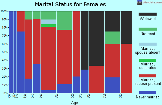Chippewa marital status for females