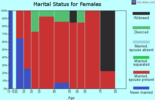 Christiana marital status for females