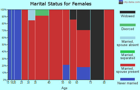 Clam Falls marital status for females