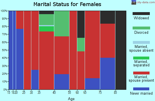 Clarno marital status for females