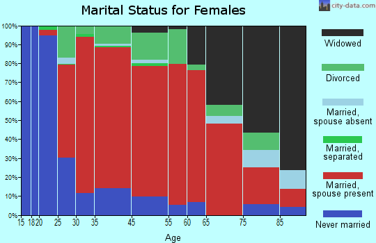 Oxford marital status for females