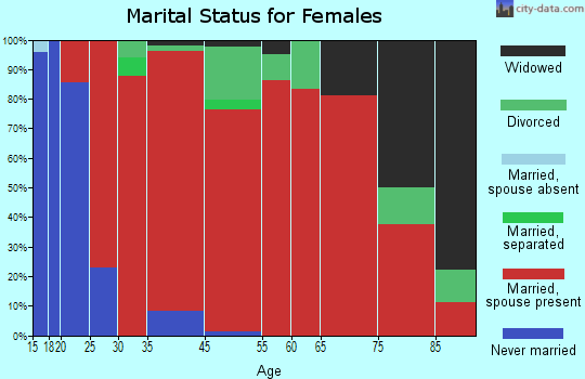 Clear Creek marital status for females