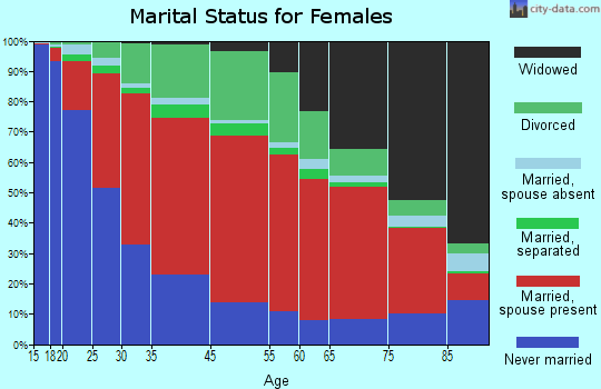 Plainville marital status for females