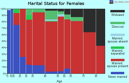 Clifton marital status for females