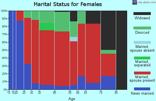 Clover marital status for females