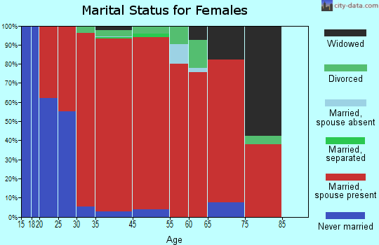 Clyde marital status for females