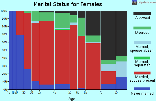 Pomfret marital status for females