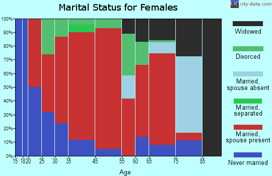 Commonwealth marital status for females