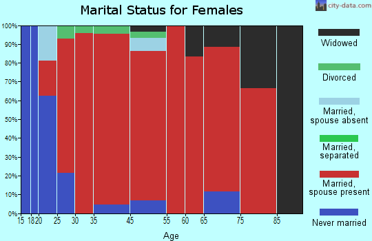Coon marital status for females