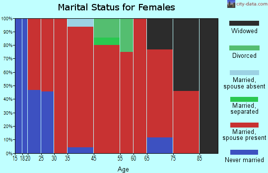 Corning marital status for females