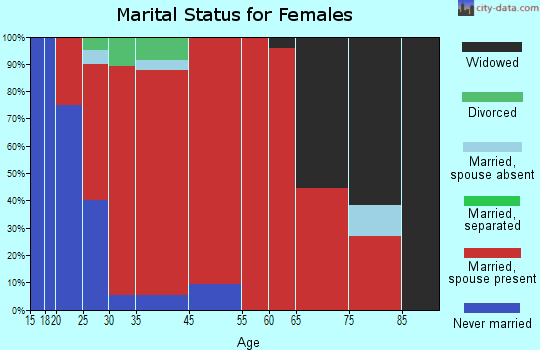 Courtland marital status for females