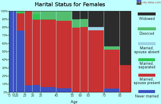 Cross marital status for females