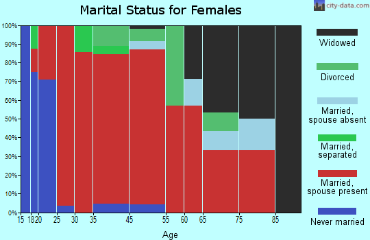 Crystal marital status for females