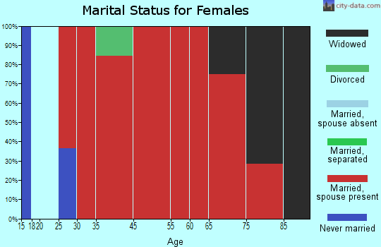 Crystal Lake marital status for females