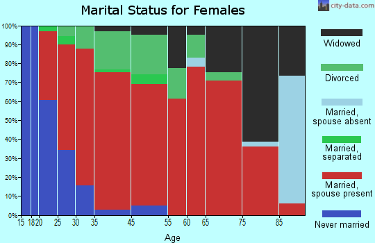 Curran marital status for females