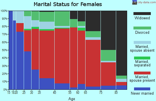 Putnam marital status for females