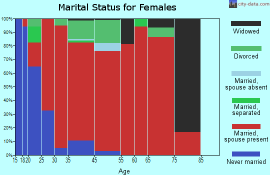 Cylon marital status for females