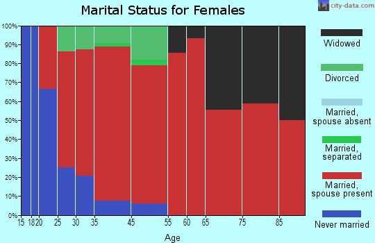 Daniels marital status for females