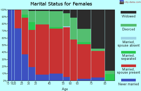 Rocky Hill marital status for females