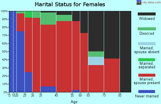 Dayton marital status for females
