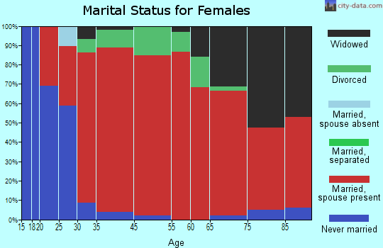 Dell Prairie marital status for females