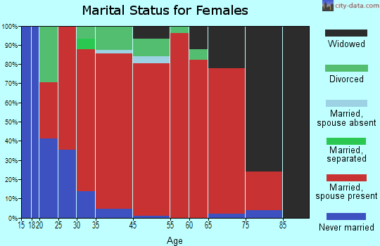 Delmar marital status for females